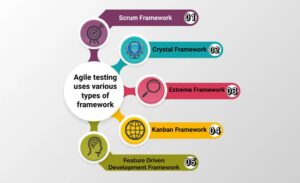 Frameworks in Agile Testing