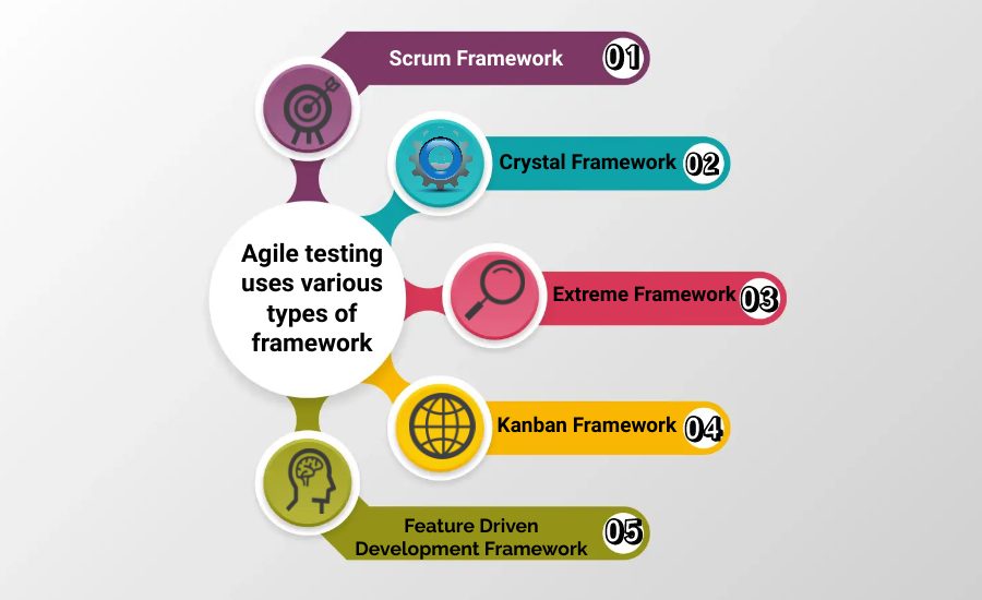 Frameworks in Agile Testing