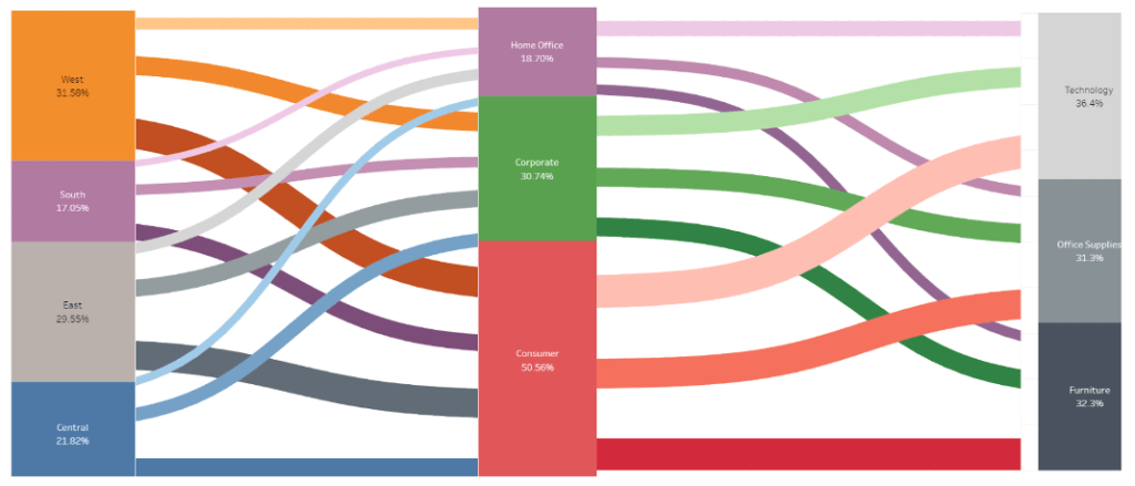Sankey Charts Using Tableau