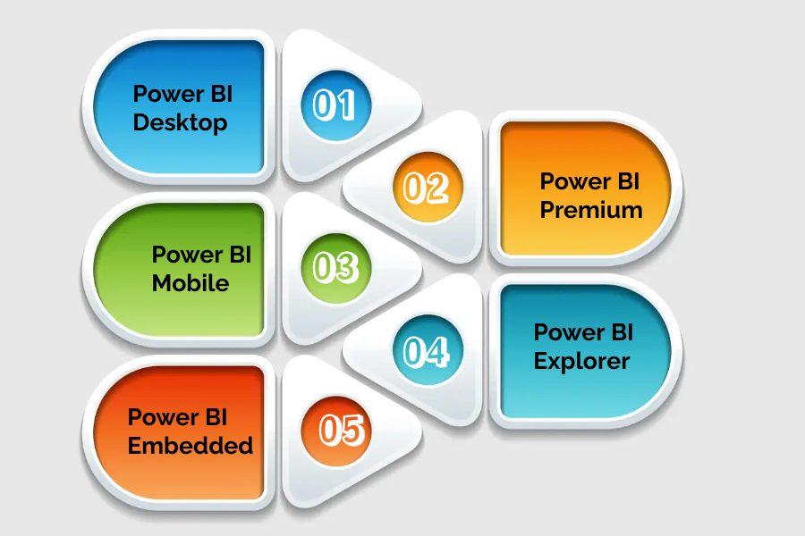 Power BI products