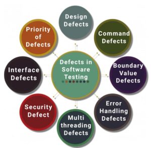 List of Defects in Software Testing