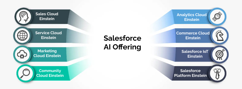 Salesforce AI Offering
